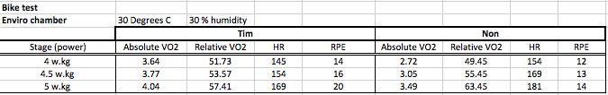 Bike test results at GSK Human Performance Lab