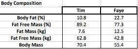 Body composition results at GSK Human Performance Lab