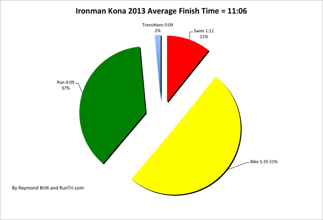 Average splits across disciplines at 2013