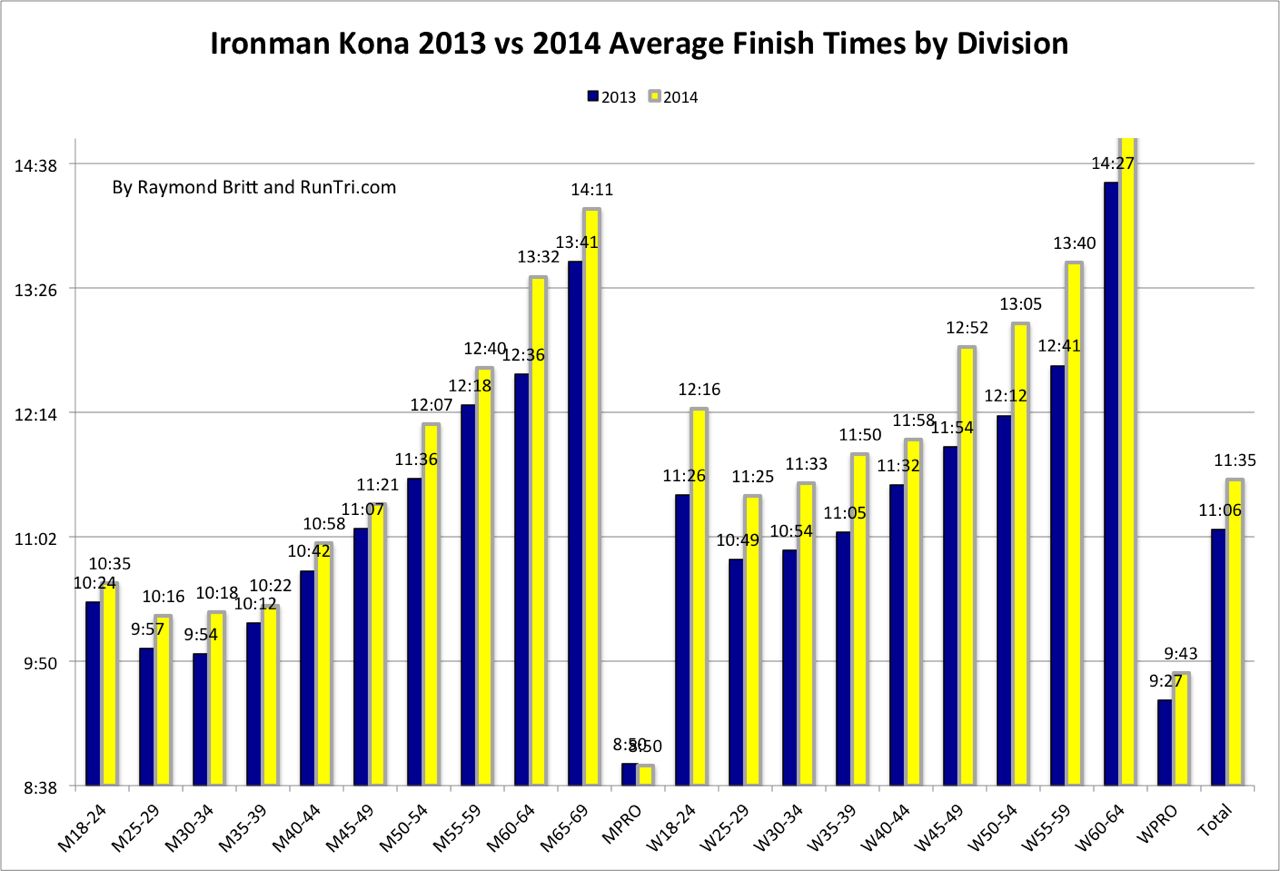 Average times by category at Kona 2014