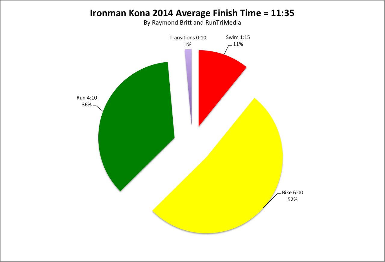 Average times across disciplines at Kona 2014