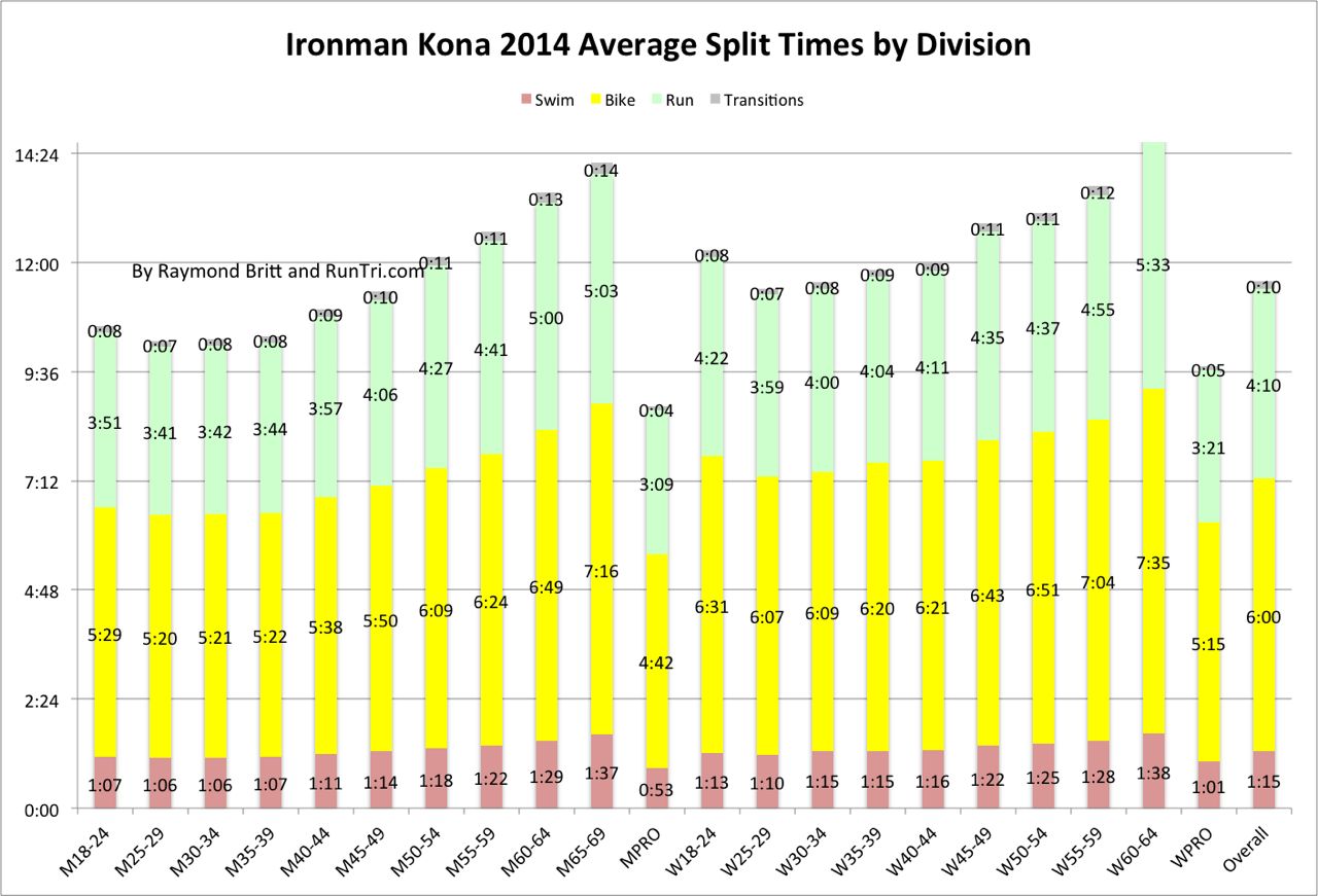 Average splits across the disciplines for each category at Kona 2014