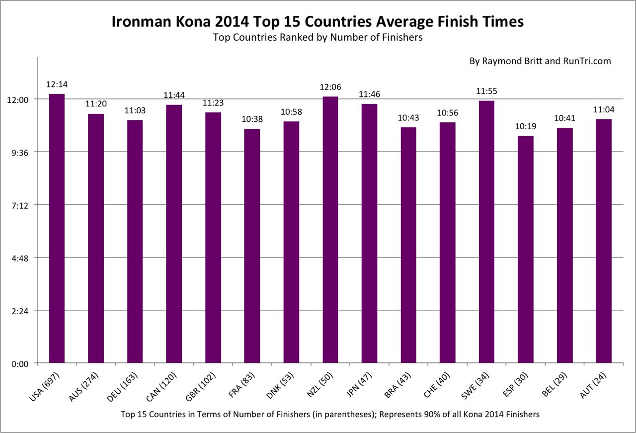 Kona 2014 average finishing times by nation