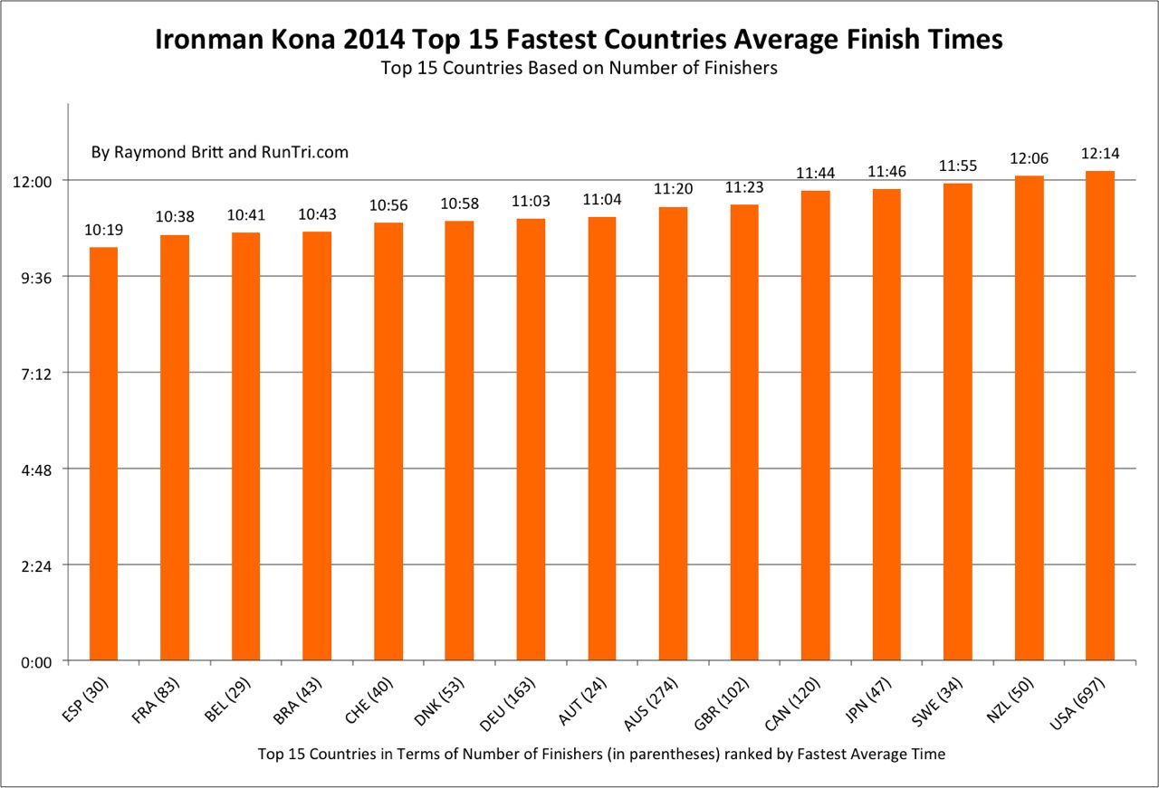 Top 15 countries at Kona 2014 by average finish times