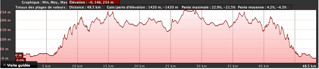 Bike route profile for Cannes Triathlon