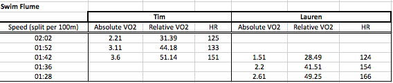 Swim flume results at GSK Human Performance Lab