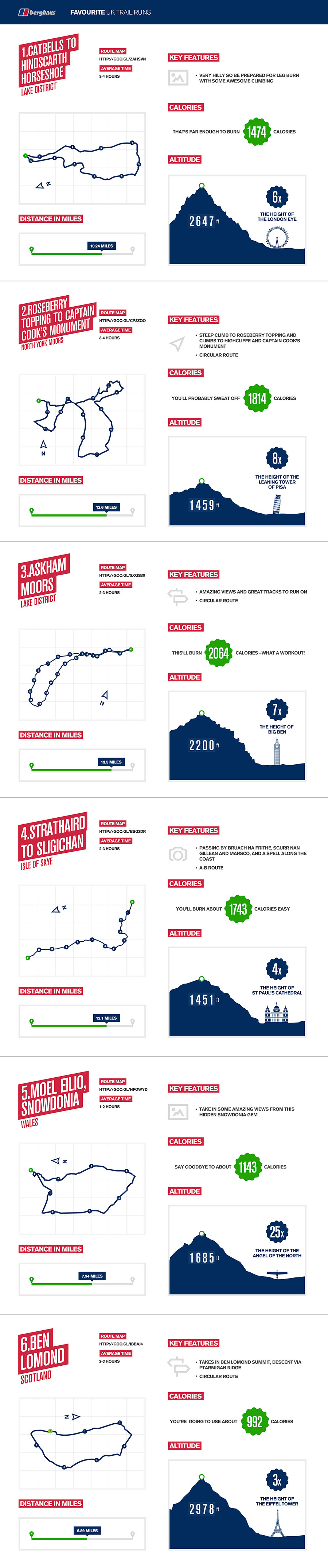 favourite uk trail runs infographic