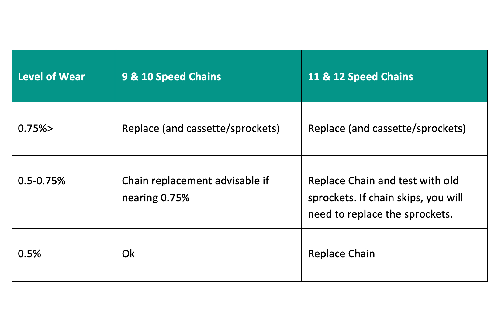 How do you know if your bike chain needs replacing