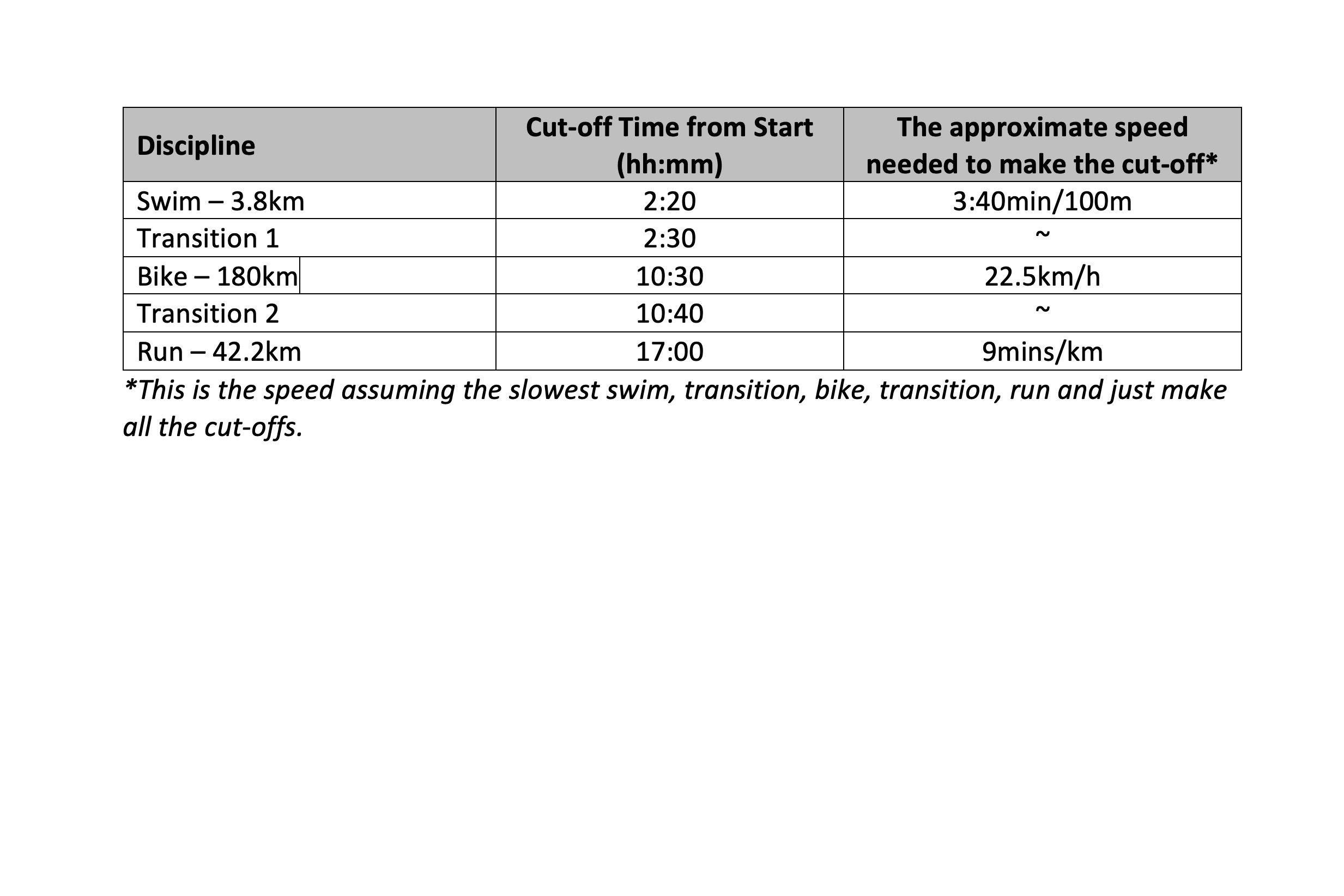 what are the cut off times in ironman