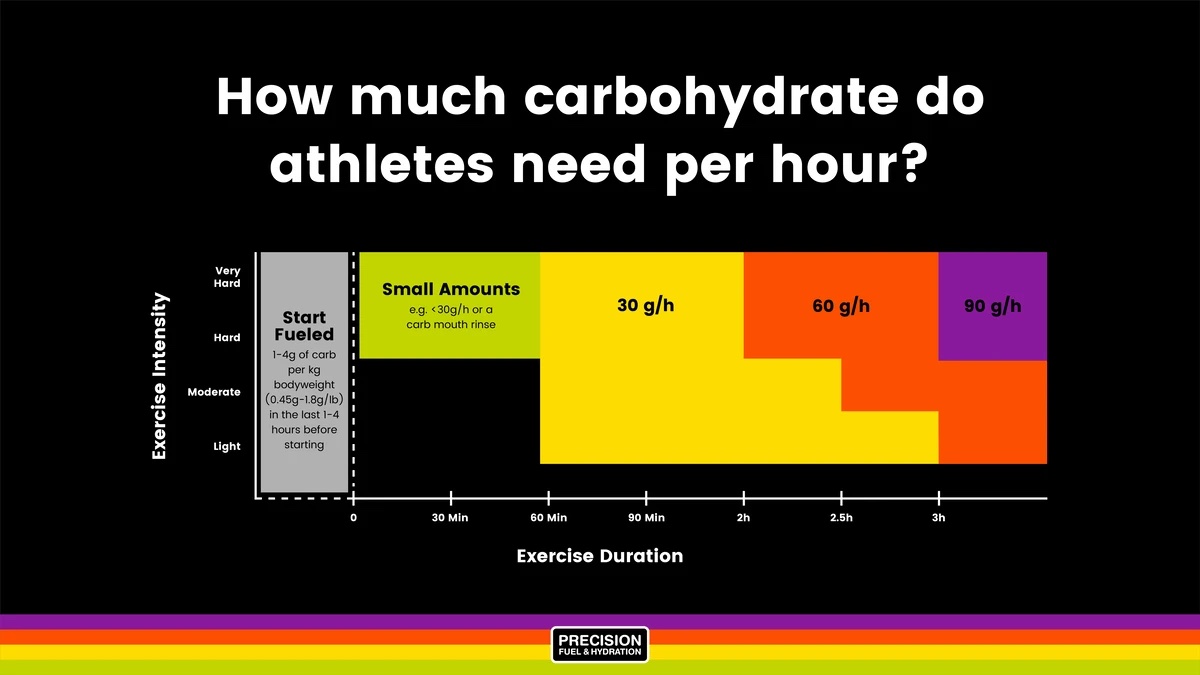 carbs-per-hour-needs-diagram